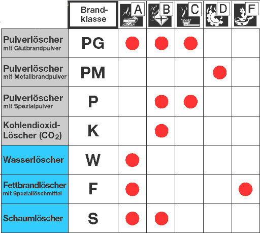 Tabelle Feuerlöscher - Brandklassen